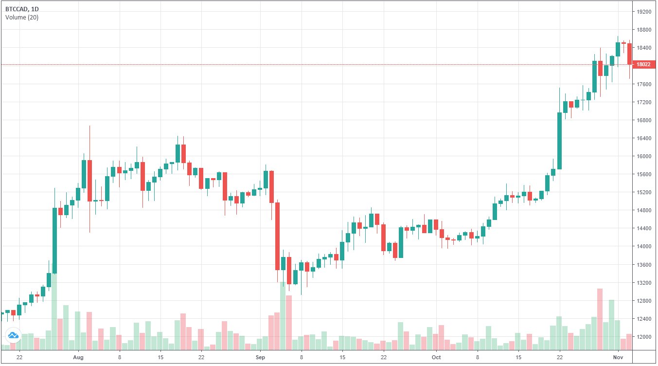 October 2020 Industry Update - A Bullish October