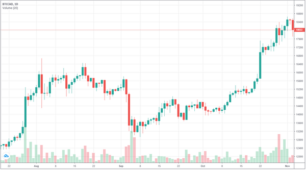 October 2020 Industry Update - A Bullish October